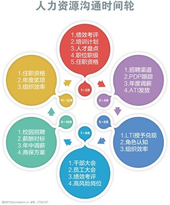 人力資源溝通時(shí)間輪 優(yōu)化溝通效率，提升服務(wù)效能